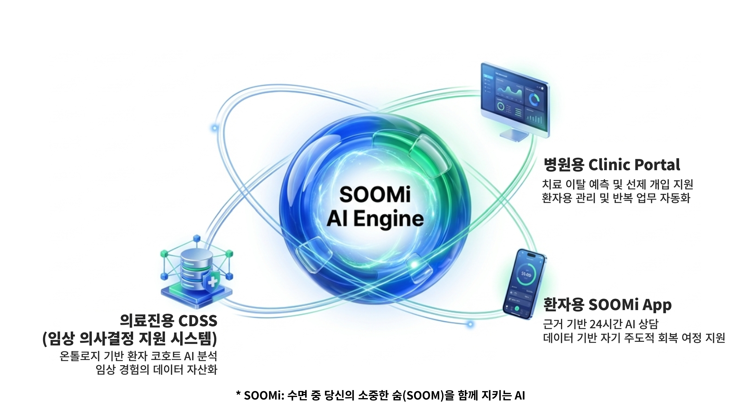 K-Sleep Care 플랫폼 구조